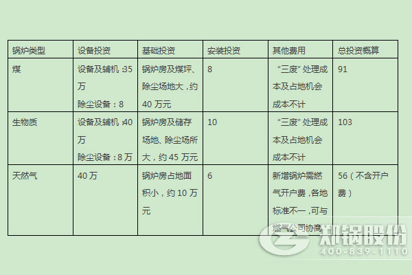 燃煤鍋爐、燃生物質(zhì)鍋爐、天然氣鍋爐的燃料優(yōu)劣勢(shì)及初期投入對(duì)比 